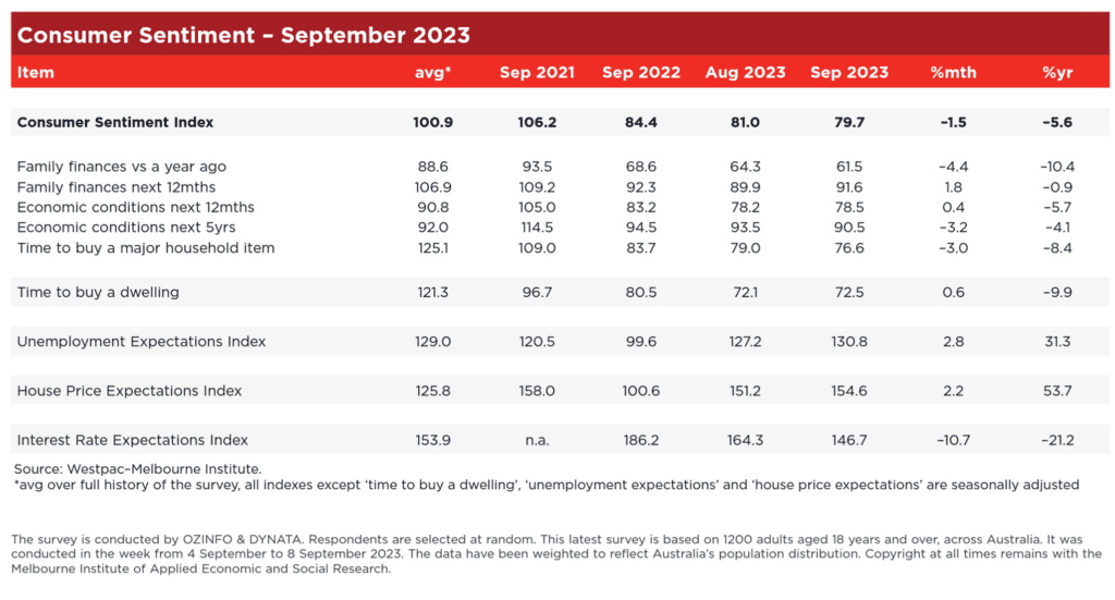 Property Investment Strategy - The Sentiment Handbrake Table