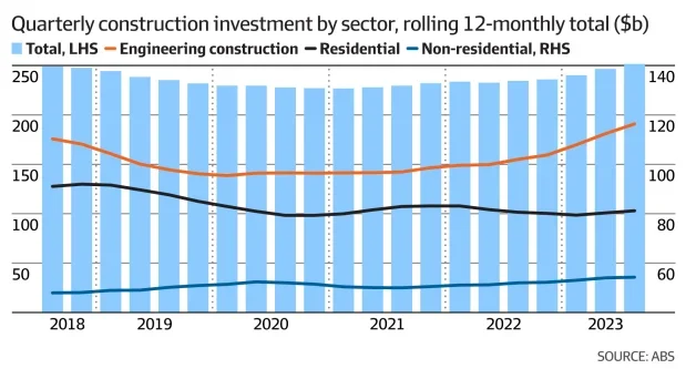 A graph from the ABS that shows the quarterly construction investment by sector on a rolling 12 monthly total.